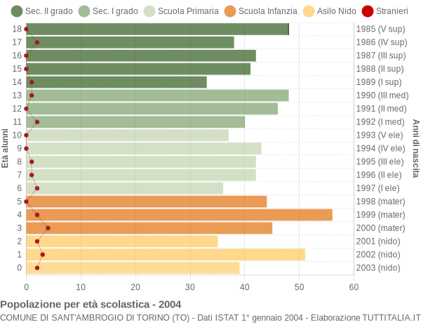 Grafico Popolazione in età scolastica - Sant'Ambrogio di Torino 2004