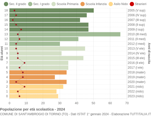 Grafico Popolazione in età scolastica - Sant'Ambrogio di Torino 2024