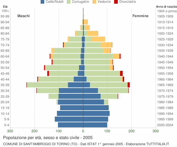 Grafico Popolazione per età, sesso e stato civile Comune di Sant'Ambrogio di Torino (TO)