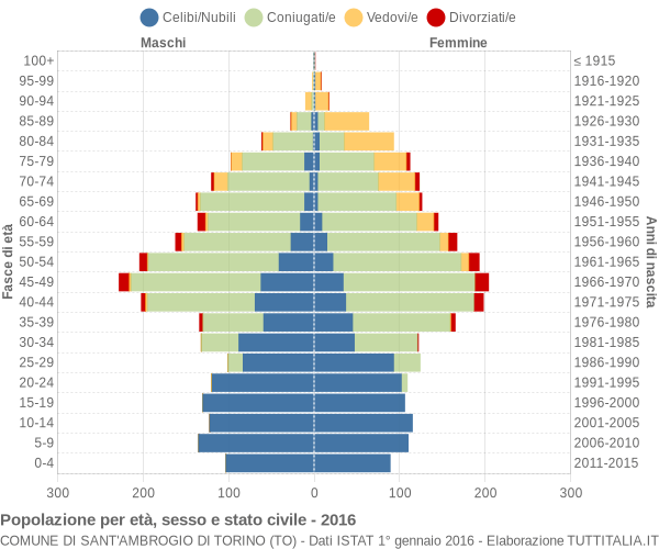 Grafico Popolazione per età, sesso e stato civile Comune di Sant'Ambrogio di Torino (TO)