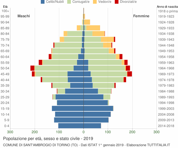 Grafico Popolazione per età, sesso e stato civile Comune di Sant'Ambrogio di Torino (TO)