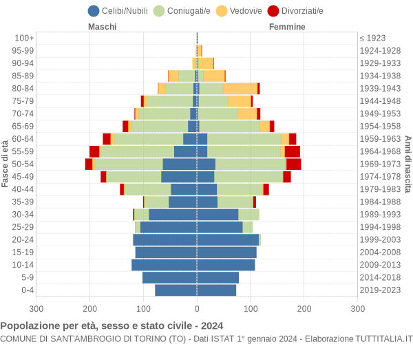 Grafico Popolazione per età, sesso e stato civile Comune di Sant'Ambrogio di Torino (TO)