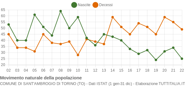 Grafico movimento naturale della popolazione Comune di Sant'Ambrogio di Torino (TO)