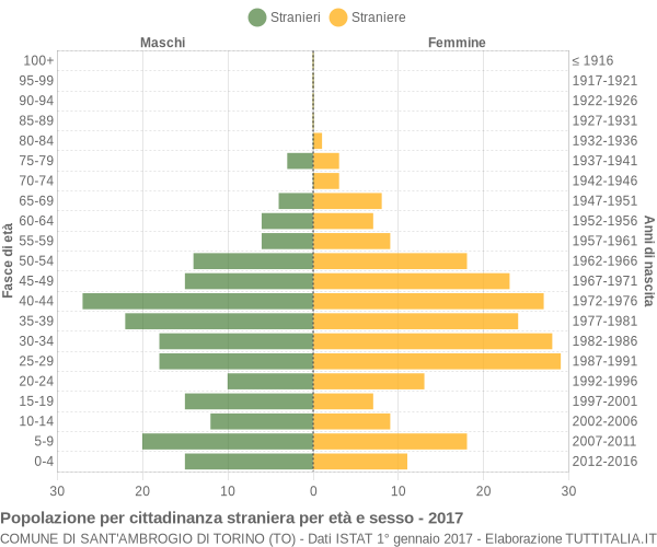 Grafico cittadini stranieri - Sant'Ambrogio di Torino 2017