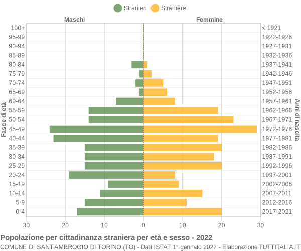 Grafico cittadini stranieri - Sant'Ambrogio di Torino 2022