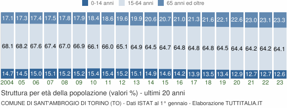 Grafico struttura della popolazione Comune di Sant'Ambrogio di Torino (TO)