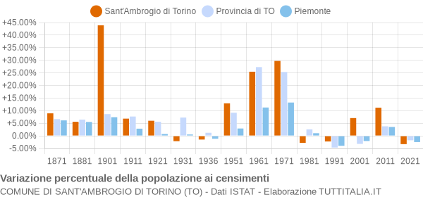 Grafico variazione percentuale della popolazione Comune di Sant'Ambrogio di Torino (TO)