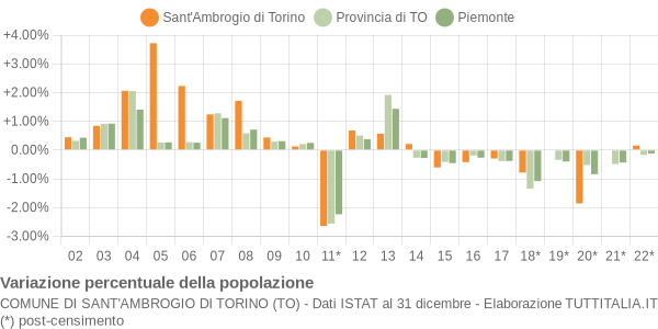 Variazione percentuale della popolazione Comune di Sant'Ambrogio di Torino (TO)