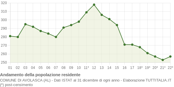 Andamento popolazione Comune di Avolasca (AL)