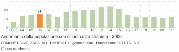 Grafico andamento popolazione stranieri Comune di Avolasca (AL)