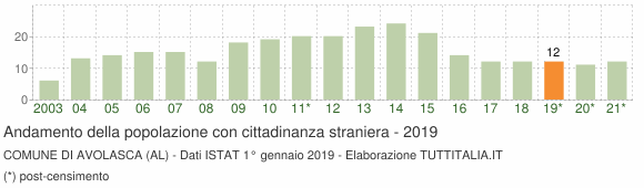 Grafico andamento popolazione stranieri Comune di Avolasca (AL)