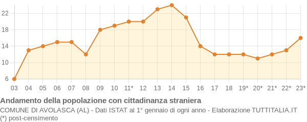 Andamento popolazione stranieri Comune di Avolasca (AL)