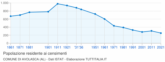 Grafico andamento storico popolazione Comune di Avolasca (AL)