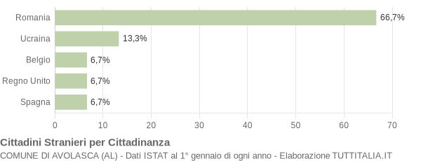 Grafico cittadinanza stranieri - Avolasca 2006