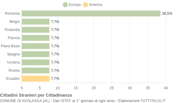 Grafico cittadinanza stranieri - Avolasca 2022