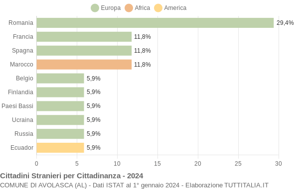 Grafico cittadinanza stranieri - Avolasca 2024