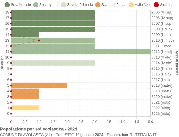 Grafico Popolazione in età scolastica - Avolasca 2024