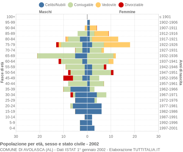 Grafico Popolazione per età, sesso e stato civile Comune di Avolasca (AL)