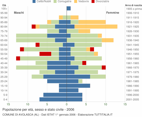 Grafico Popolazione per età, sesso e stato civile Comune di Avolasca (AL)