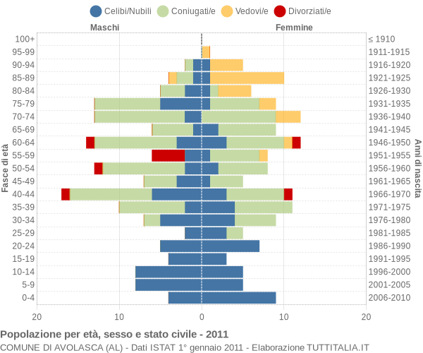 Grafico Popolazione per età, sesso e stato civile Comune di Avolasca (AL)