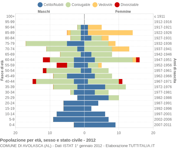 Grafico Popolazione per età, sesso e stato civile Comune di Avolasca (AL)