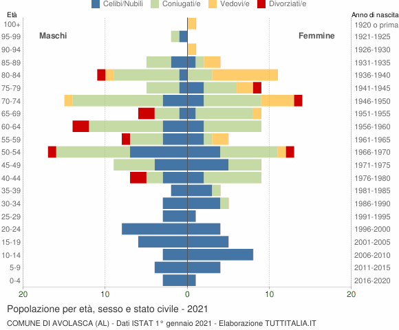 Grafico Popolazione per età, sesso e stato civile Comune di Avolasca (AL)