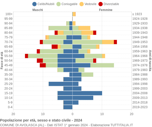 Grafico Popolazione per età, sesso e stato civile Comune di Avolasca (AL)