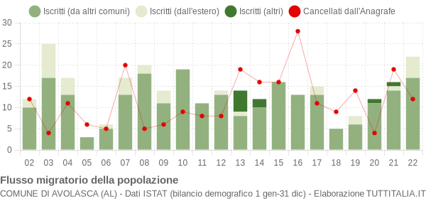 Flussi migratori della popolazione Comune di Avolasca (AL)