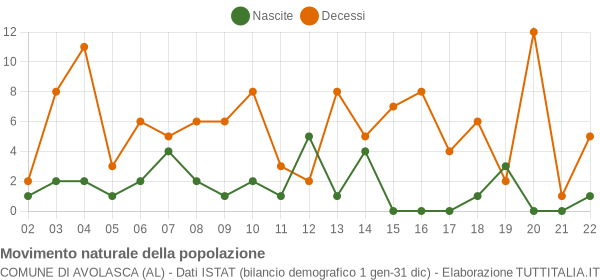 Grafico movimento naturale della popolazione Comune di Avolasca (AL)