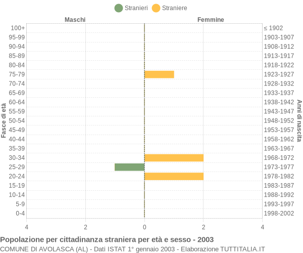 Grafico cittadini stranieri - Avolasca 2003