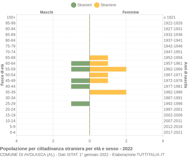 Grafico cittadini stranieri - Avolasca 2022