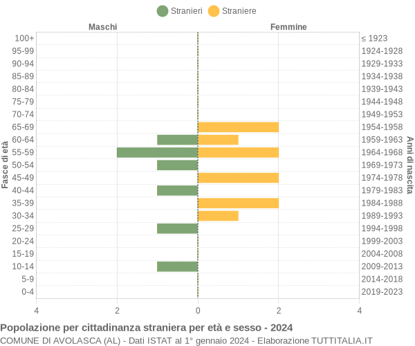 Grafico cittadini stranieri - Avolasca 2024