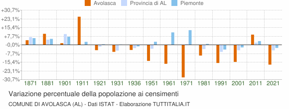 Grafico variazione percentuale della popolazione Comune di Avolasca (AL)