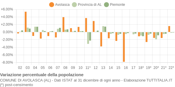 Variazione percentuale della popolazione Comune di Avolasca (AL)