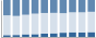 Grafico struttura della popolazione Comune di Avolasca (AL)