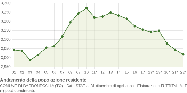 Andamento popolazione Comune di Bardonecchia (TO)