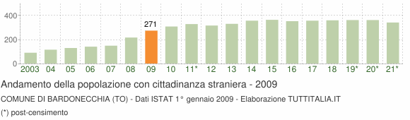 Grafico andamento popolazione stranieri Comune di Bardonecchia (TO)