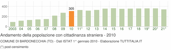 Grafico andamento popolazione stranieri Comune di Bardonecchia (TO)