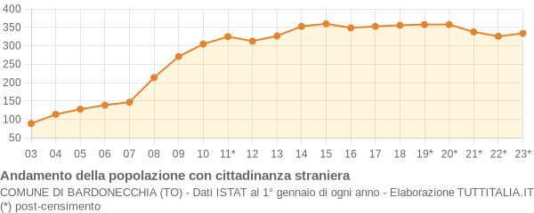 Andamento popolazione stranieri Comune di Bardonecchia (TO)