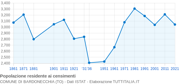 Grafico andamento storico popolazione Comune di Bardonecchia (TO)