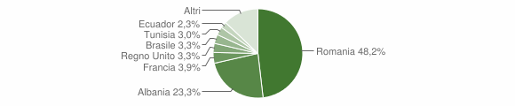 Grafico cittadinanza stranieri - Bardonecchia 2010