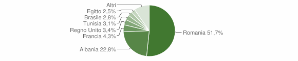 Grafico cittadinanza stranieri - Bardonecchia 2011