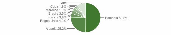 Grafico cittadinanza stranieri - Bardonecchia 2012