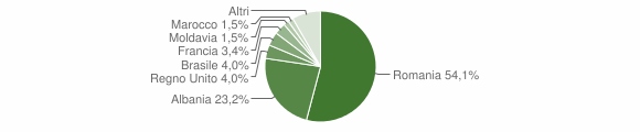 Grafico cittadinanza stranieri - Bardonecchia 2013
