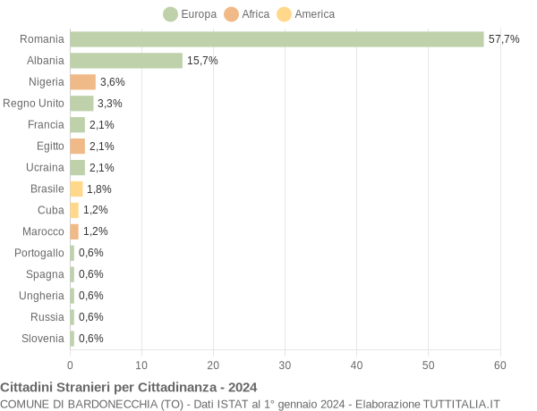 Grafico cittadinanza stranieri - Bardonecchia 2024