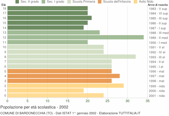 Grafico Popolazione in età scolastica - Bardonecchia 2002