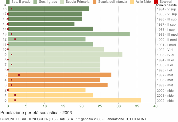 Grafico Popolazione in età scolastica - Bardonecchia 2003