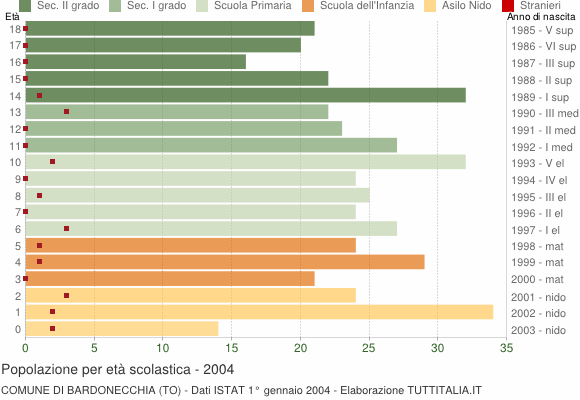 Grafico Popolazione in età scolastica - Bardonecchia 2004