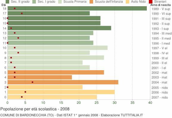 Grafico Popolazione in età scolastica - Bardonecchia 2008