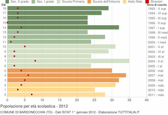 Grafico Popolazione in età scolastica - Bardonecchia 2012